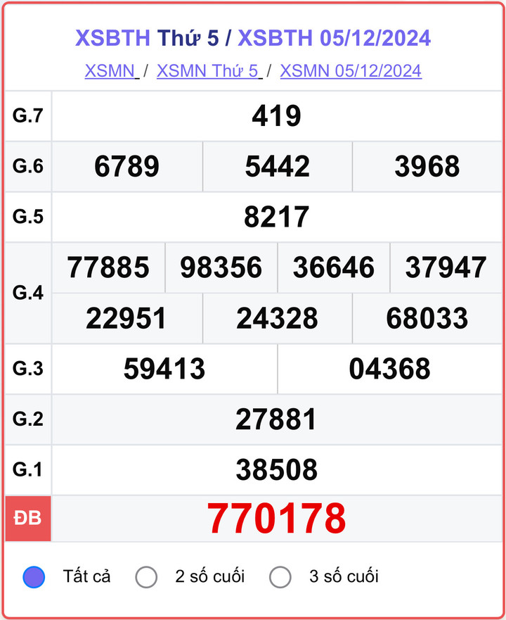 XSBTH 5/12, kết quả xổ số Bình Thuận hôm nay 5/12/2024.