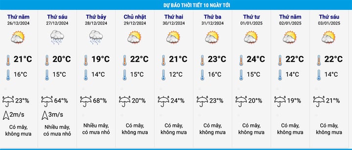 Dự báo thời tiết Hà Nội 10 ngày tới. (Nguồn: NCHMF)