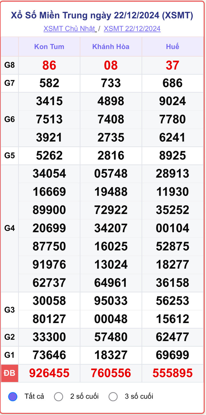 XSMT 22/12, kết quả xổ số miền Trung hôm nay 22/12/2024.