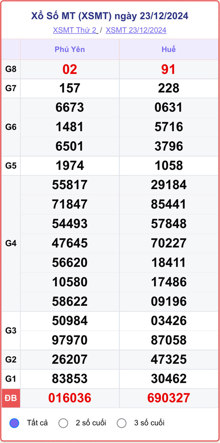 XSMT 23/12, kết quả xổ số miền Trung hôm nay 23/12/2024.