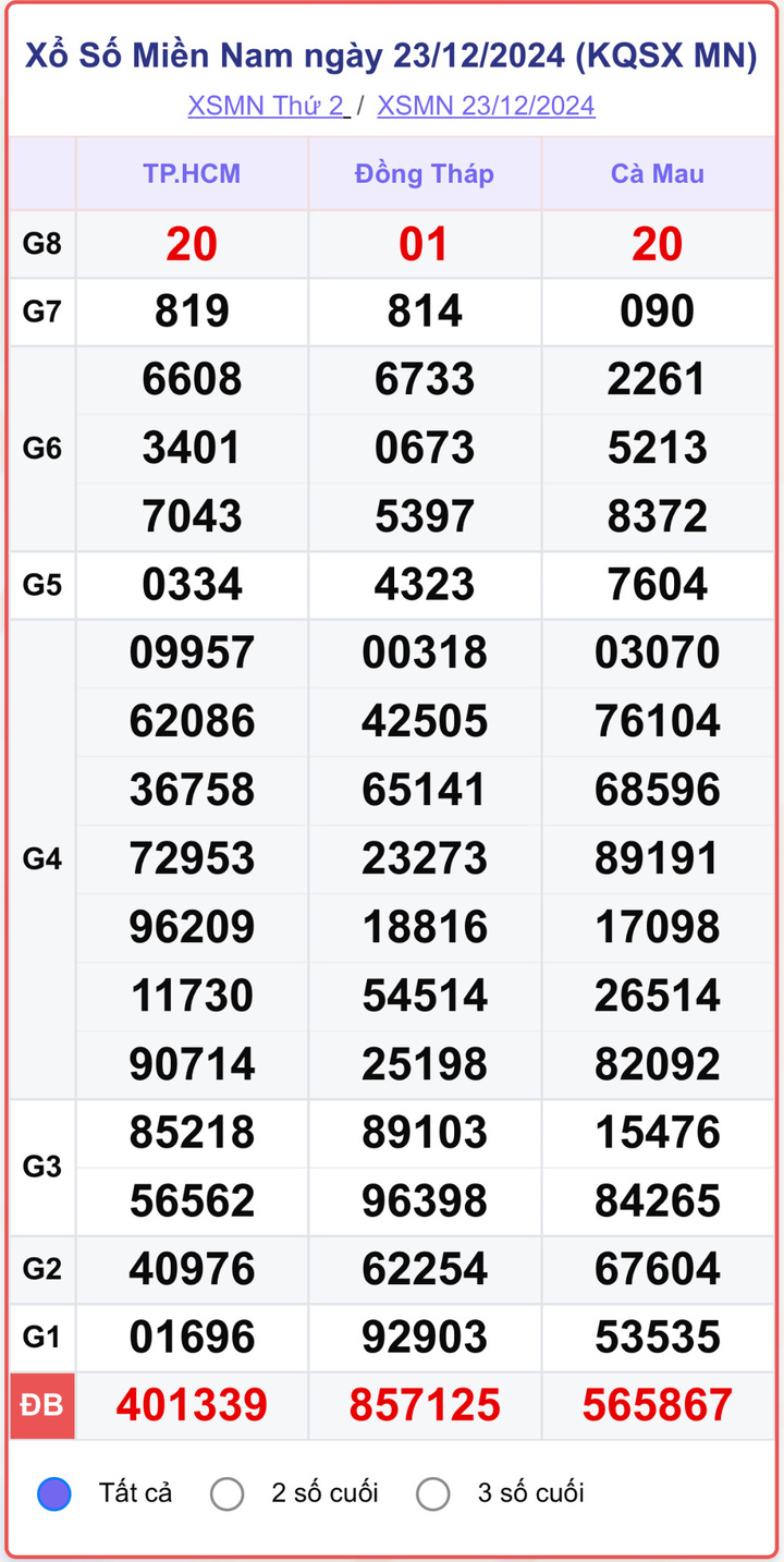 XSMN 23/12, kết quả xổ số miền Nam hôm nay 23/12/2024.