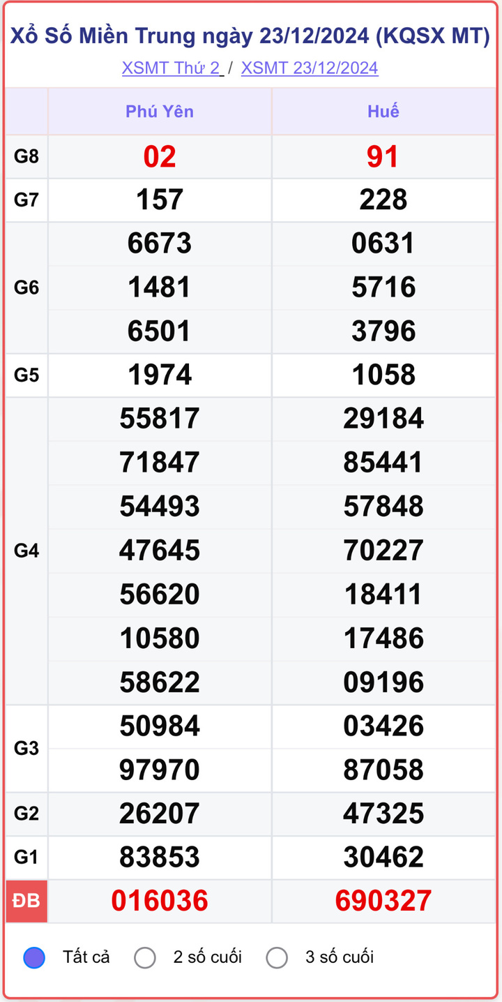 XSMT 23/12, kết quả xổ số miền Trung hôm nay 23/12/2024.