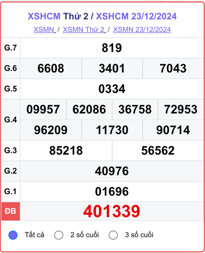 XSHCM 23/12, kết quả xổ số TP.HCM hôm nay 23/12/2024.