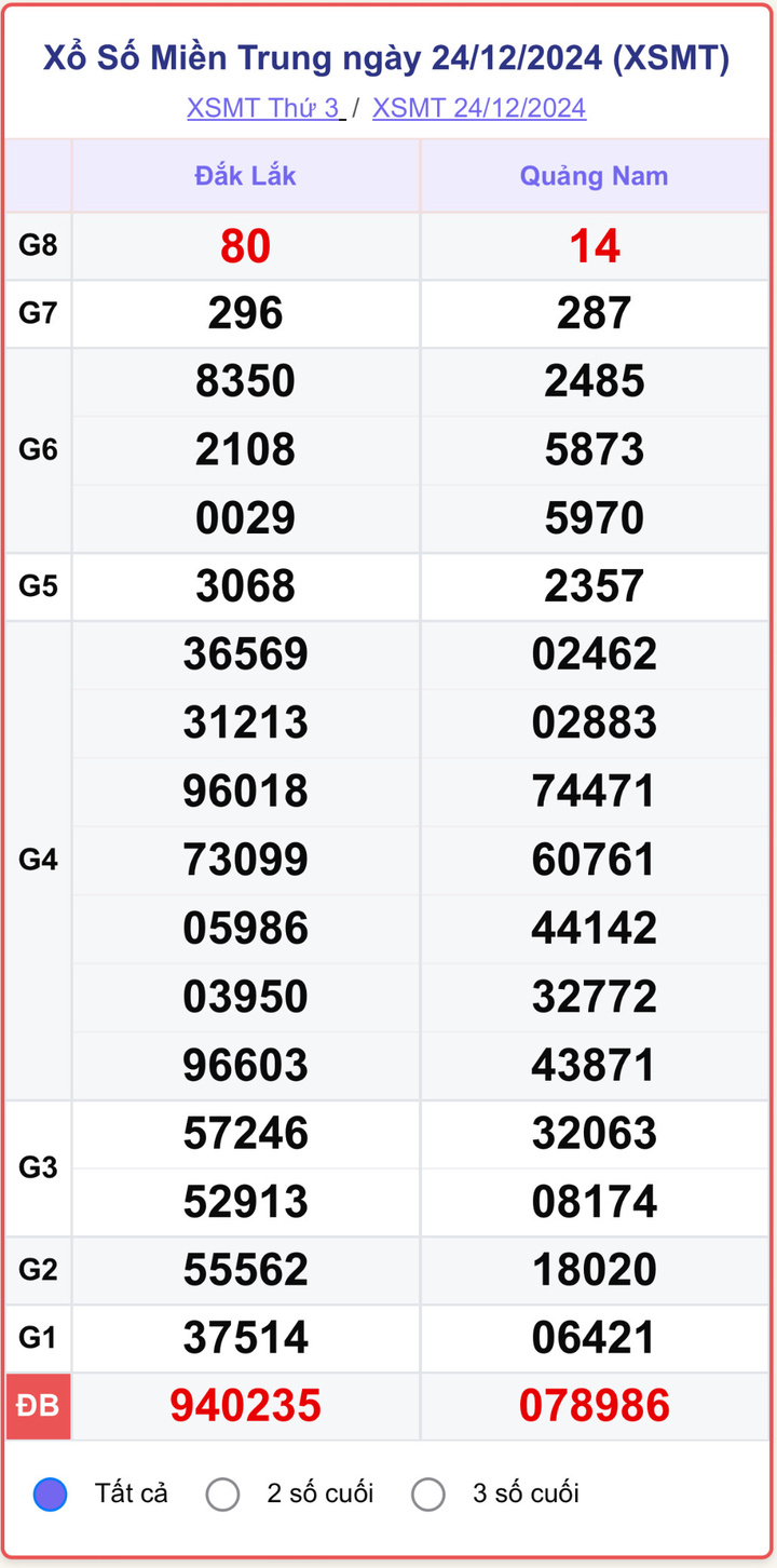 XSMT 24/12, kết quả xổ số miền Trung hôm nay 24/12/2024.