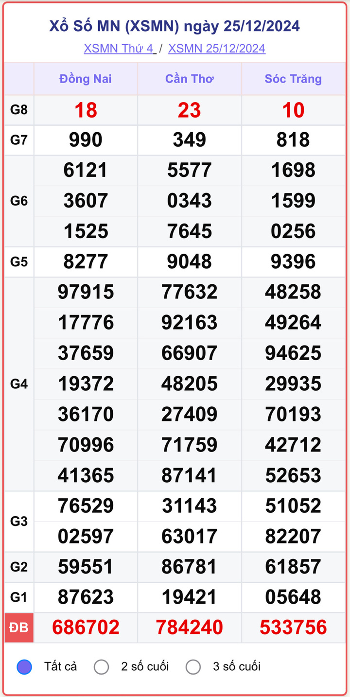 XSMN 25/12, kết quả xổ số miền Nam hôm nay 25/12/2024.