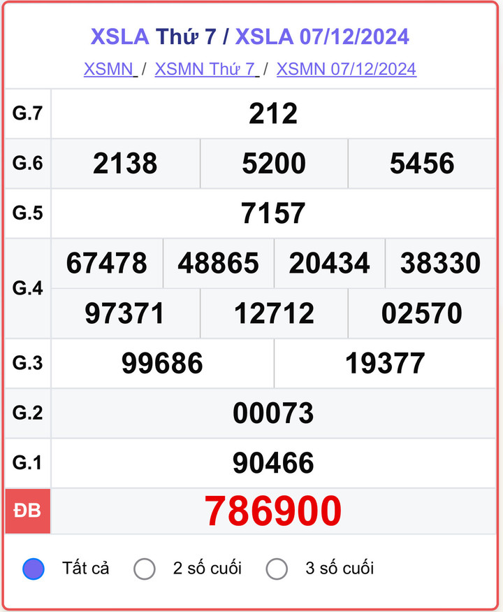 XSLA 7/12, kết quả xổ số Long An hôm nay 7/12/2024.