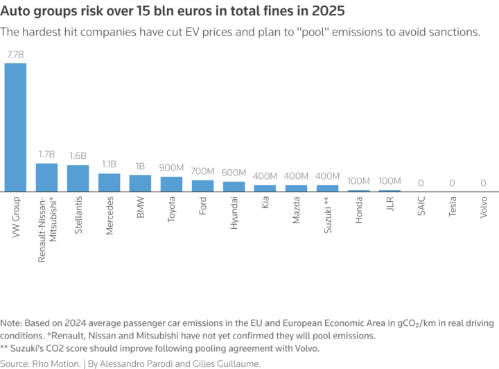 Các nhà sản xuất ô tô châu Âu có thể phải nộp phạt hơn 15 tỷ euro nếu không đạt được các mục tiêu giảm phát thải.