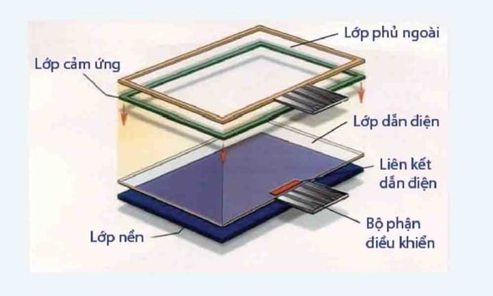 Màn hình cảm ứng điện dung.