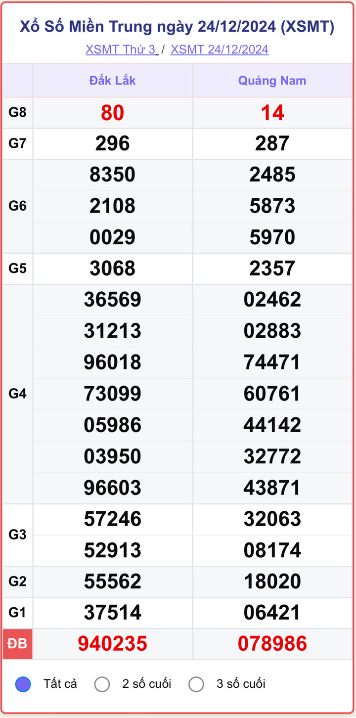 XSMT 24/12, kết quả xổ số miền Trung hôm nay 24/12/2024.