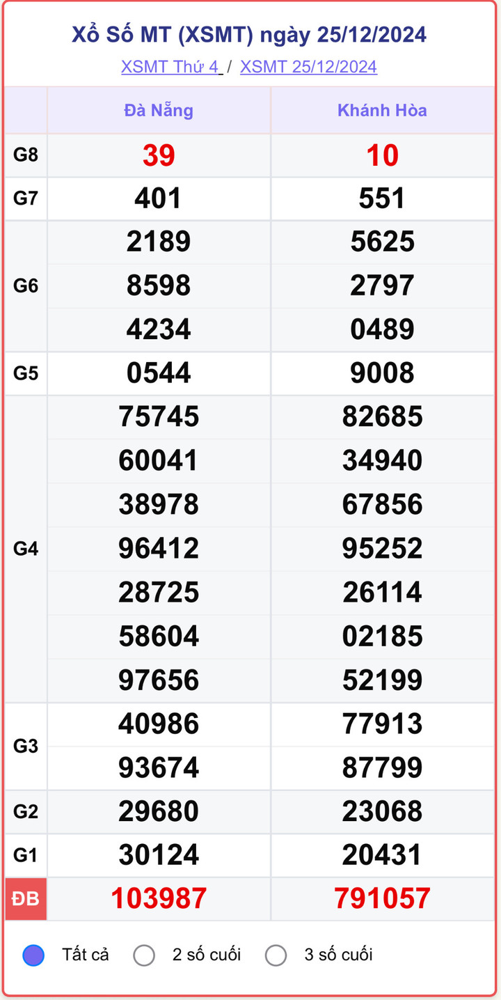XSMT 25/12, kết quả xổ số miền Trung hôm nay 25/12/2024.