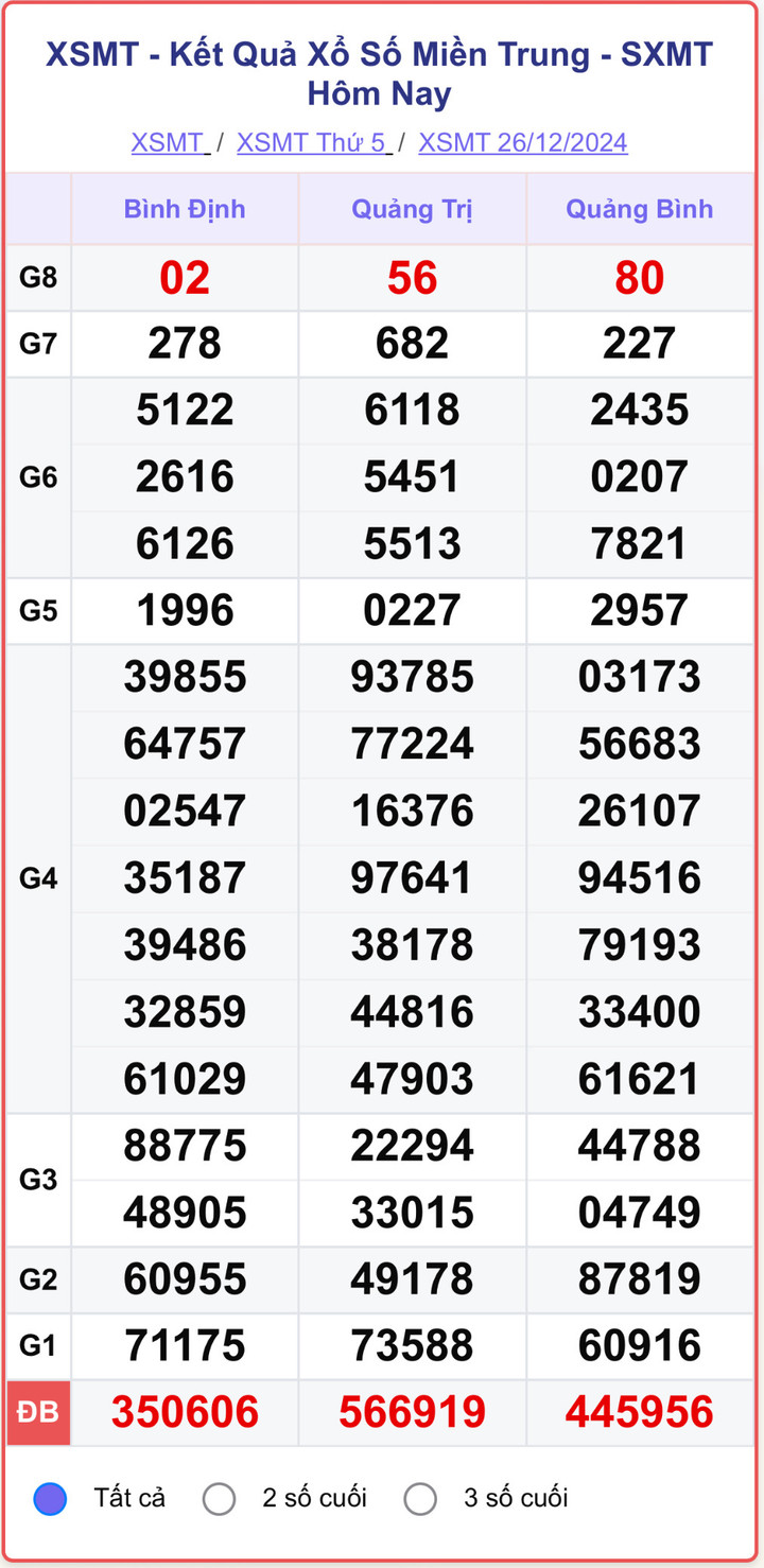 XSMT 26/12, kết quả xổ số miền Trung hôm nay 26/12/2024.