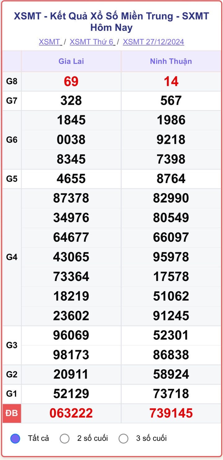 XSMT 27/12, kết quả xổ số miền Trung hôm nay 27/12/2024.