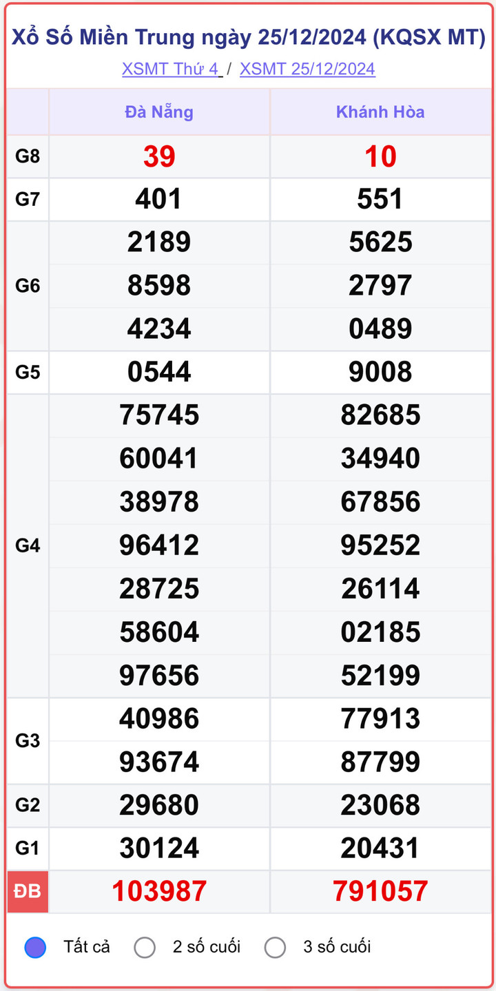 XSMT 25/12, kết quả xổ số miền Trung hôm nay 25/12/2024.