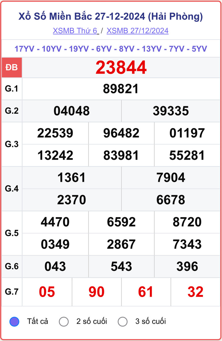 XSMB 27/12, kết quả xổ số miền Bắc hôm nay 27/12/2024.