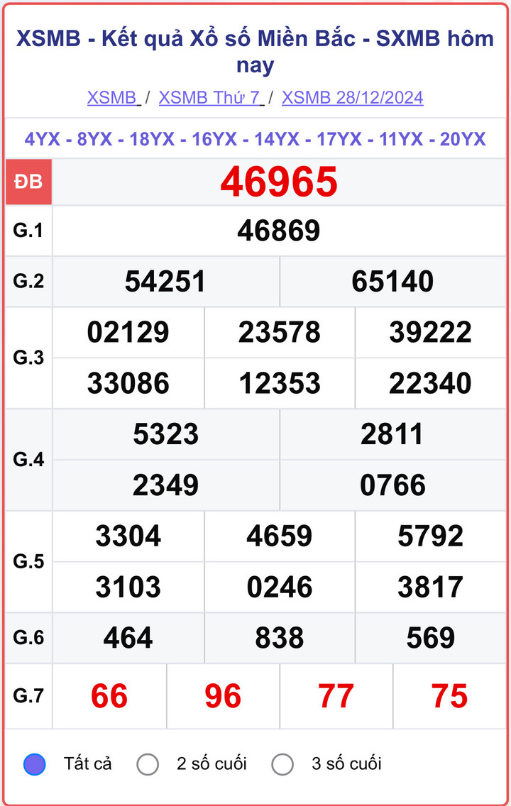 XSMB 28/12, kết quả xổ số miền Bắc hôm nay 28/12/2024.