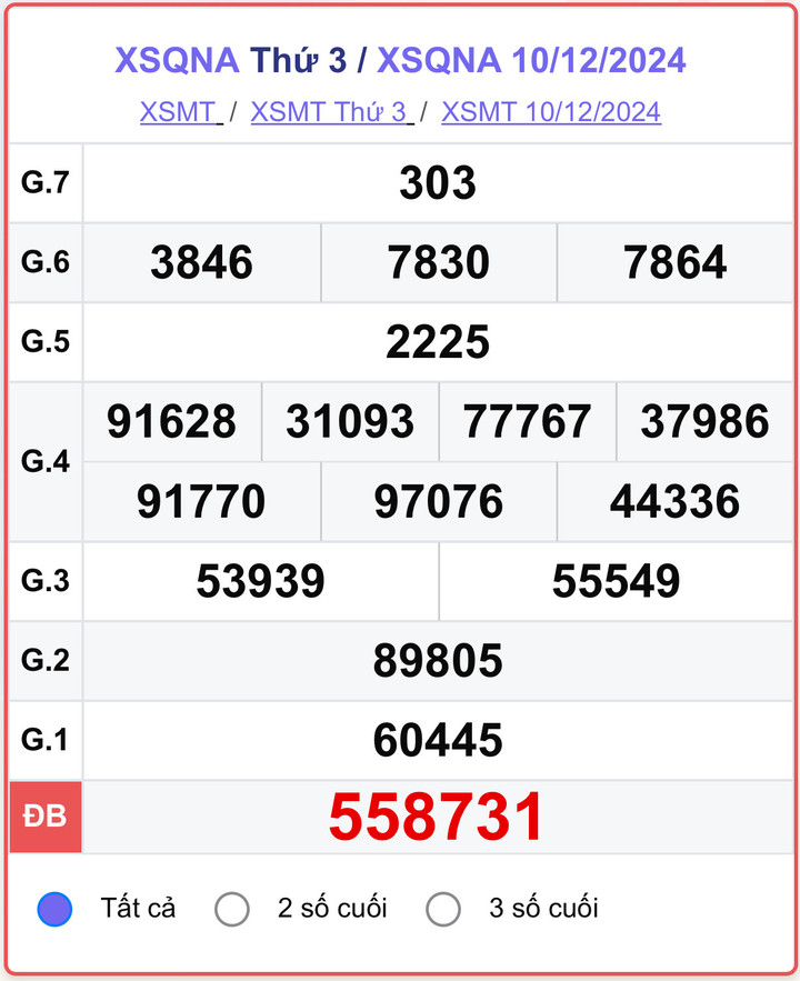 XSQNA 10/12, kết quả xổ số Quảng Nam hôm nay 10/12/2024.
