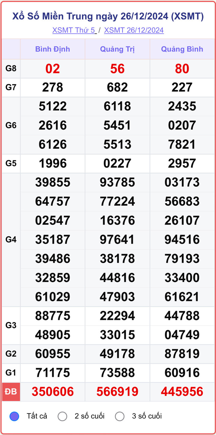 XSMT 26/12, kết quả xổ số miền Trung hôm nay 26/12/2024.