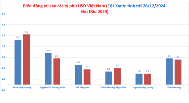 Biến động tài sản tỷ phú USD Việt trong năm 2024 theo tính toán của Forbes. (Biểu đồ: M. Hà)