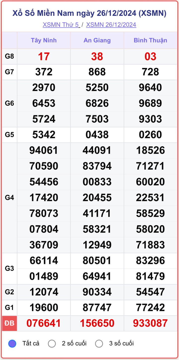 XSMN 26/12, kết quả xổ số miền Nam hôm nay 26/12/2024.