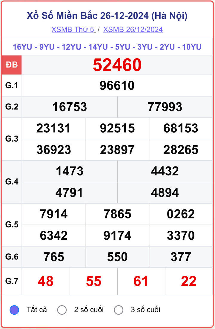 XSMB 26/12, kết quả xổ số miền Bắc hôm nay 26/12/2024.