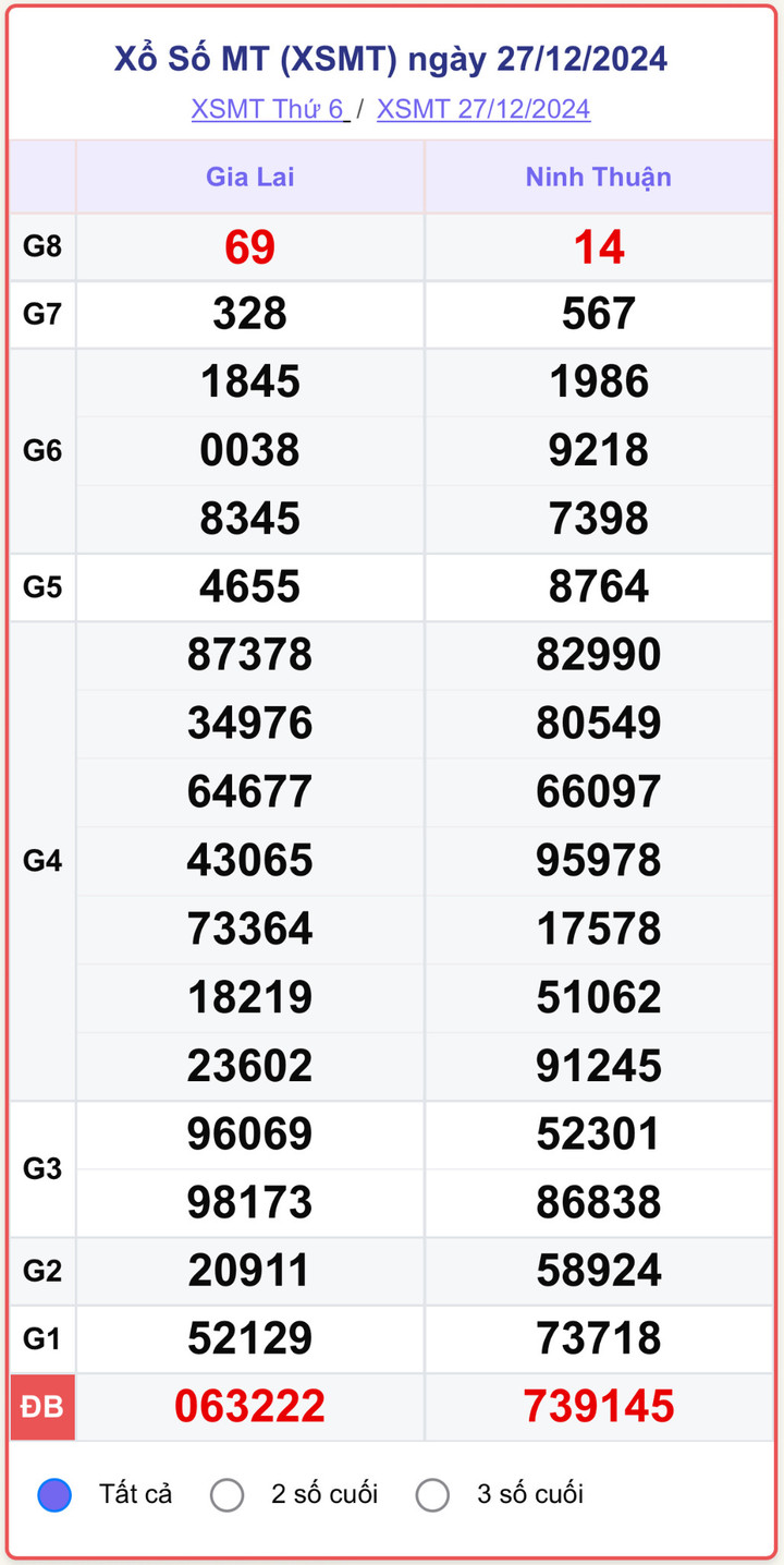 XSMT 27/12, kết quả xổ số miền Trung hôm nay 27/12/2024.