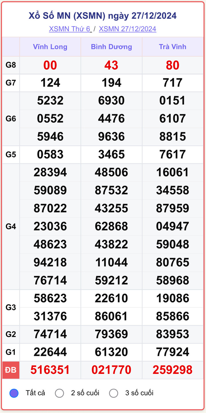 XSMN 27/12, kết quả xổ số miền Nam hôm nay 27/12/2024.