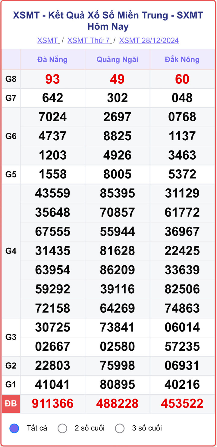 XSMT 28/12, kết quả xổ số miền Trung hôm nay 28/12/2024.
