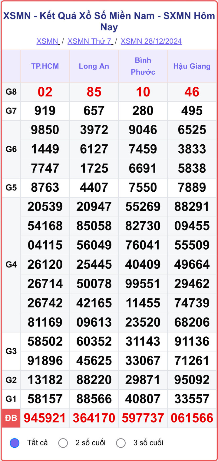 XSMN 28/12, kết quả xổ số miền Nam hôm nay 28/12/2024.