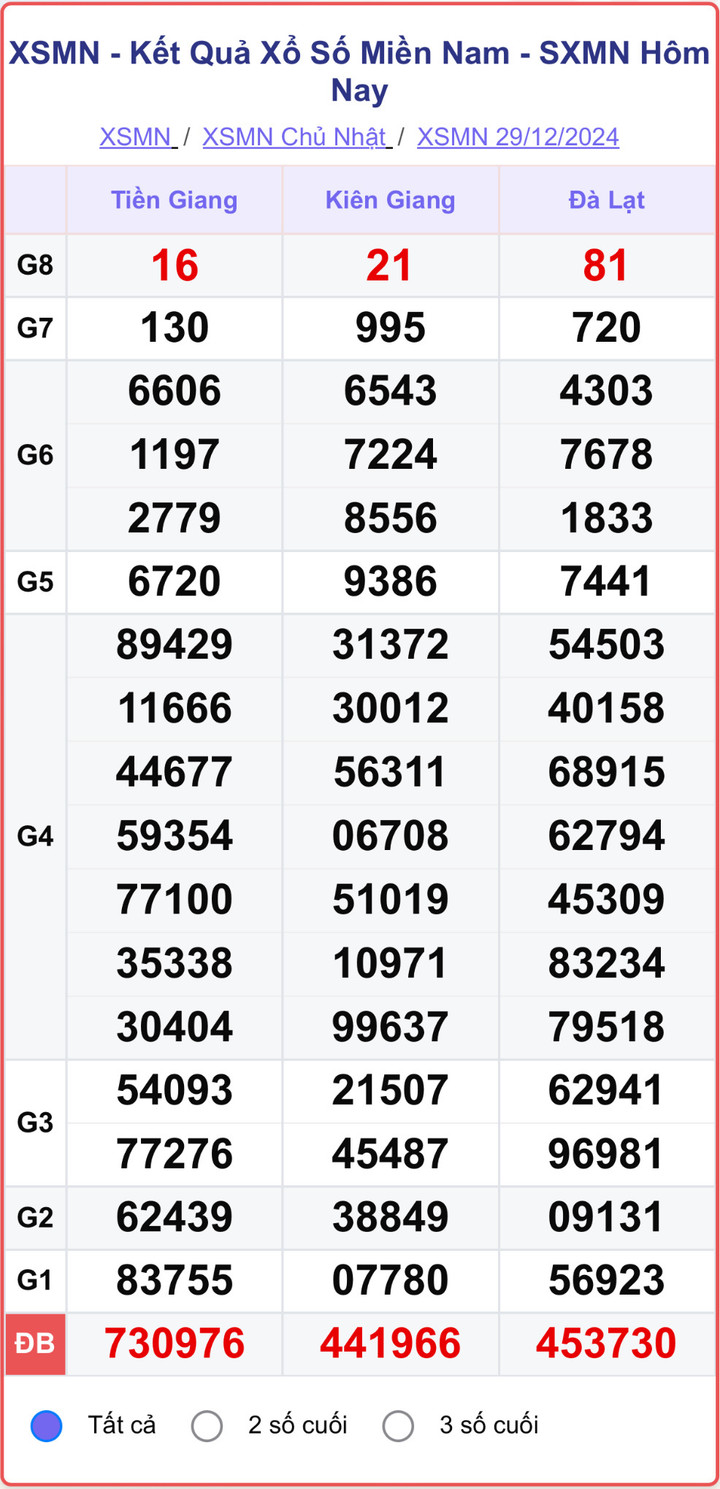 XSMN 29/12, kết quả xổ số miền Nam hôm nay 29/12/2024.
