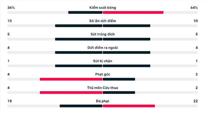 Số liệu thống kê trận đấu Việt Nam 3-1 Singapore