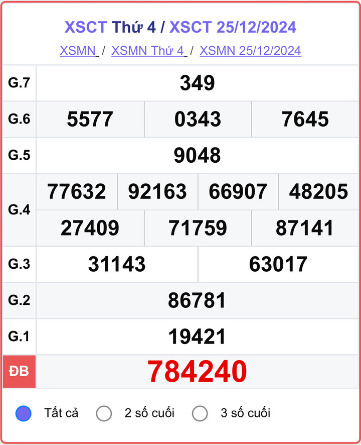 XSCT 25/12, kết quả xổ số Cần Thơ hôm nay 25/12/2024.