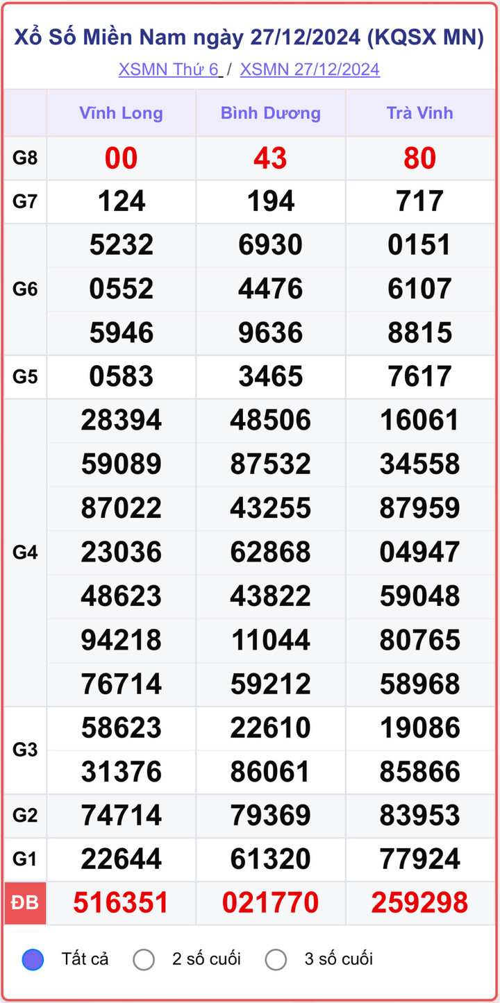 XSMN 27/12, kết quả xổ số miền Nam hôm nay 27/12/2024.