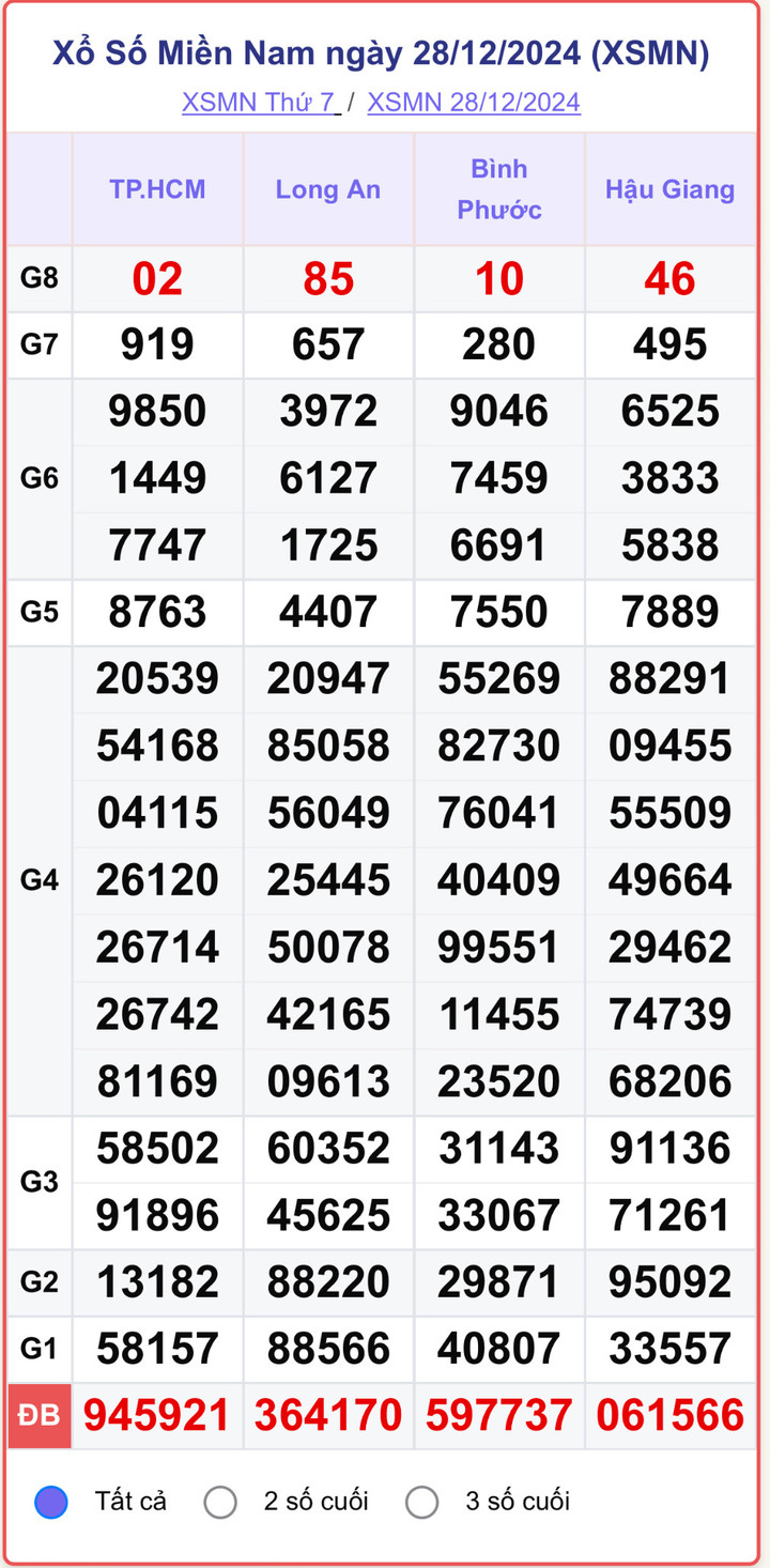 XSMN 28/12, kết quả xổ số miền Nam hôm nay 28/12/2024.
