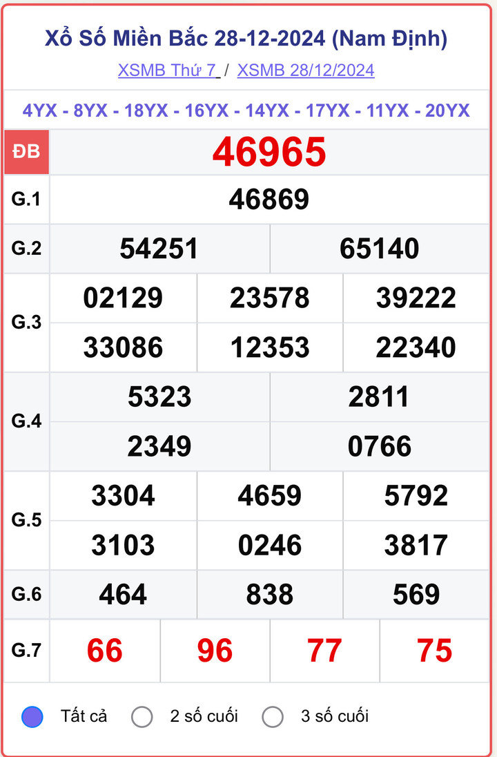 XSMB 28/12, kết quả xổ số miền Bắc hôm nay 28/12/2024.