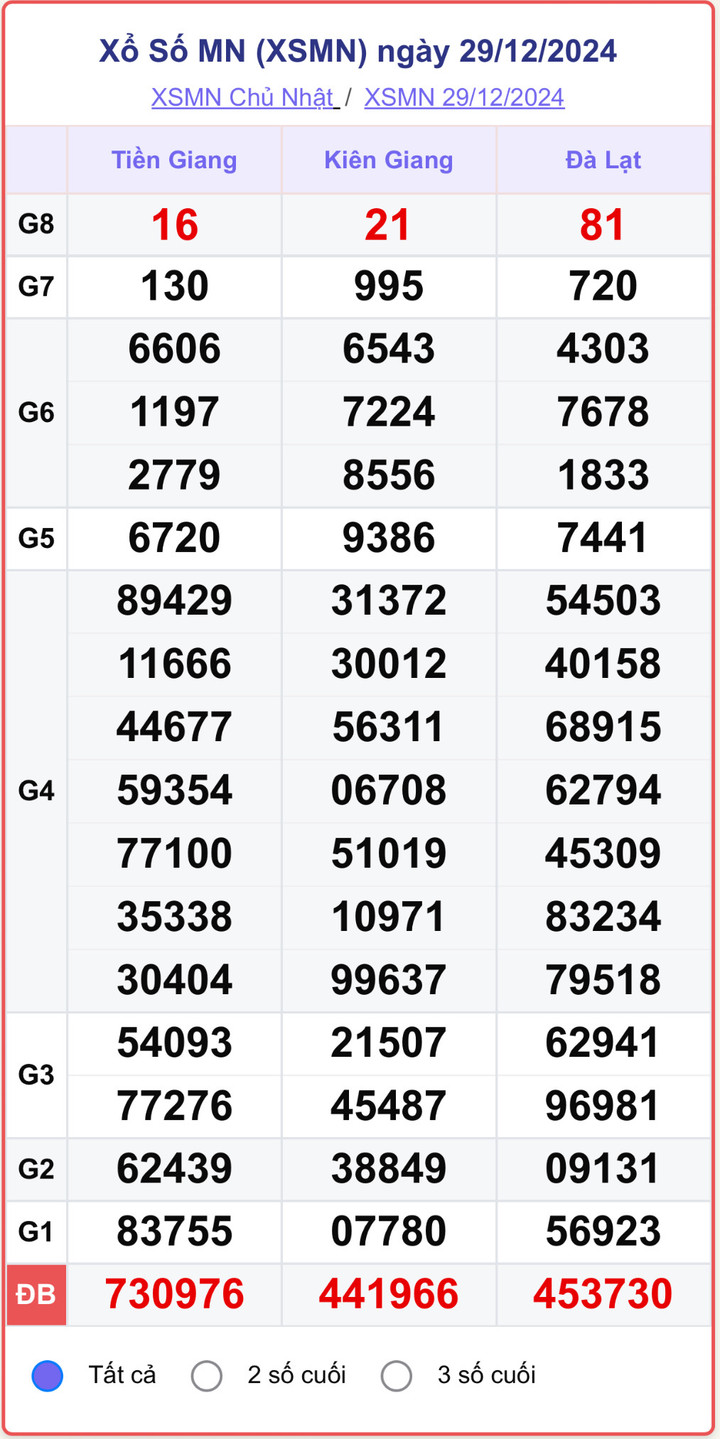 XSMN 29/12, kết quả xổ số miền Nam hôm nay 29/12/2024.