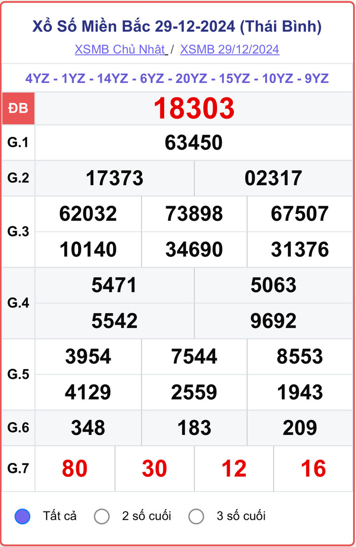 XSMB 29/12, kết quả xổ số miền Bắc hôm nay 29/12/2024.
