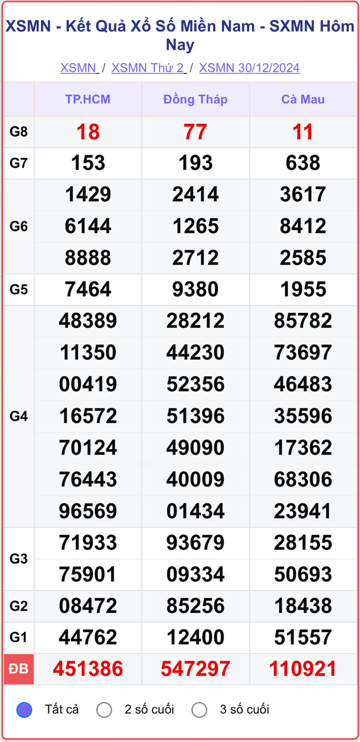 XSMN 30/12, kết quả xổ số miền Nam hôm nay 30/12/2024.