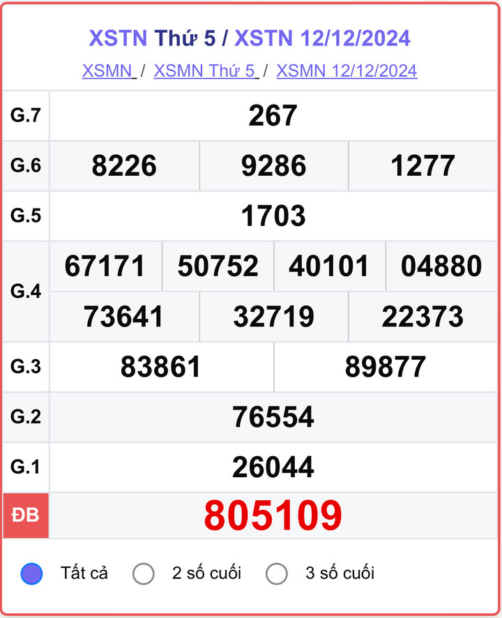 XSTN 12/12, kết quả xổ số Tây Ninh ngày 12/12/2024.