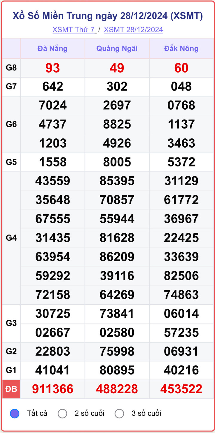 XSMT 28/12, kết quả xổ số miền Trung hôm nay 28/12/2024.