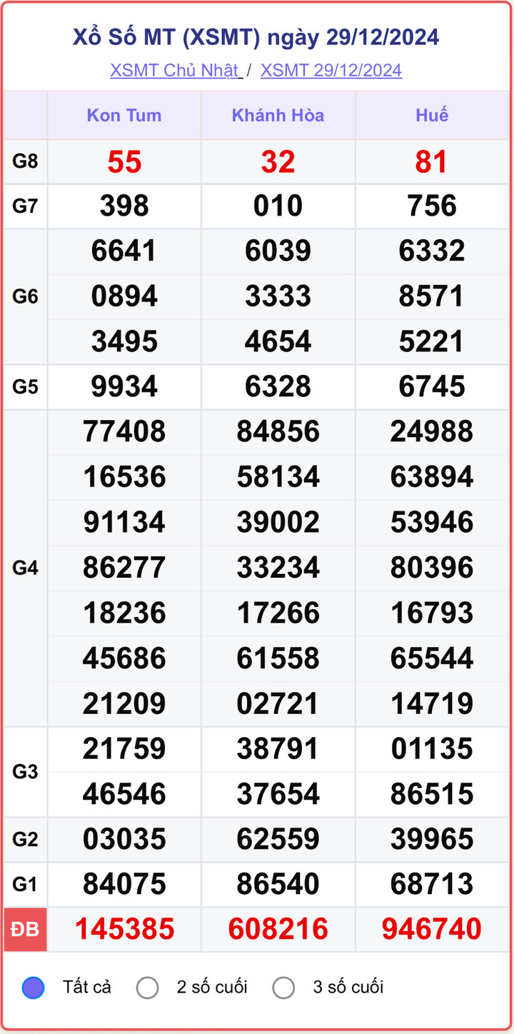 XSMT 29/12, kết quả xổ số miền Trung hôm nay 29/12/2024.