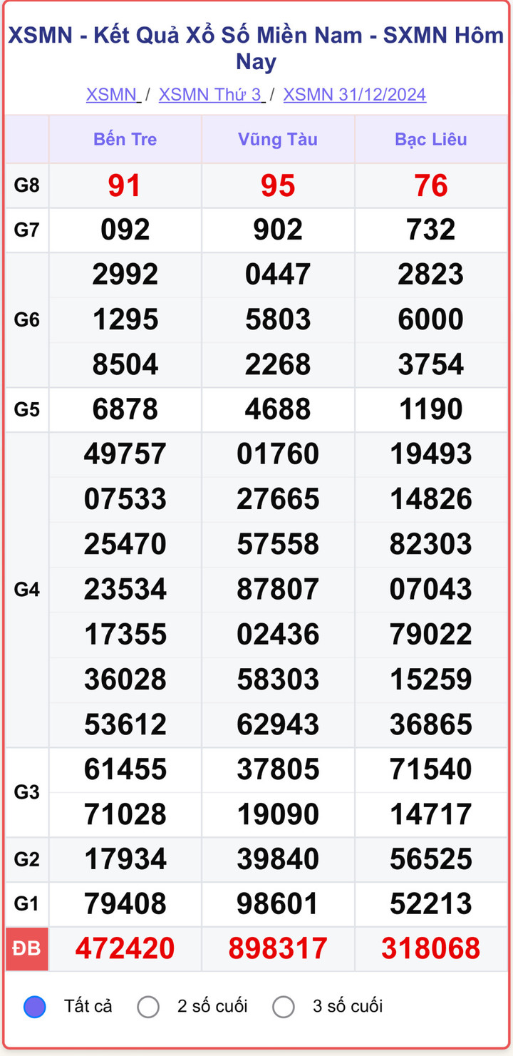 XSMN 31/12, kết quả xổ số miền Nam hôm nay 31/12/2024.