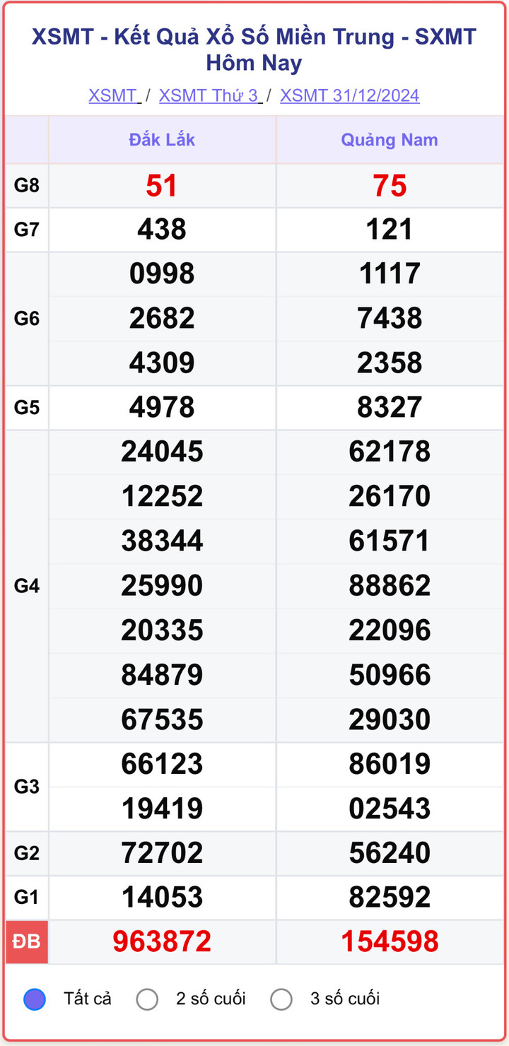 XSMT 31/12, kết quả xổ số miền Trung hôm nay 31/12/2024.