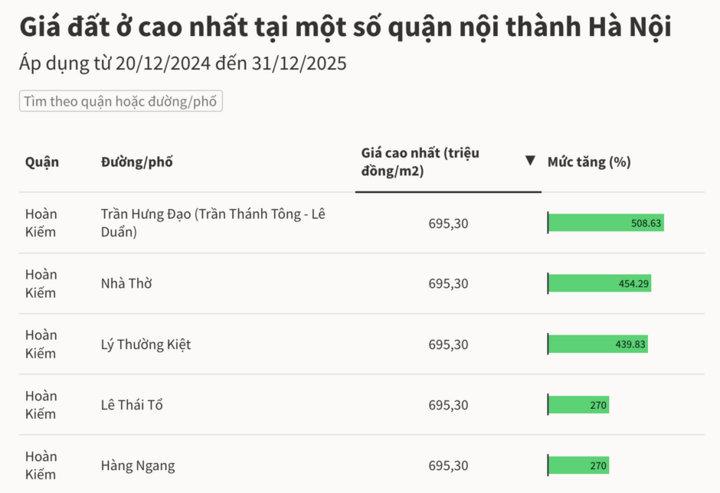 Giá đất ở nội thành Hà Nội.