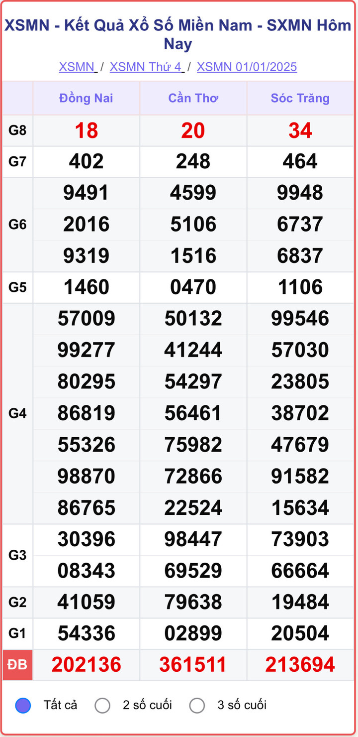 XSMN 1/1, kết quả xổ số miền Nam hôm nay 1/1/2025.