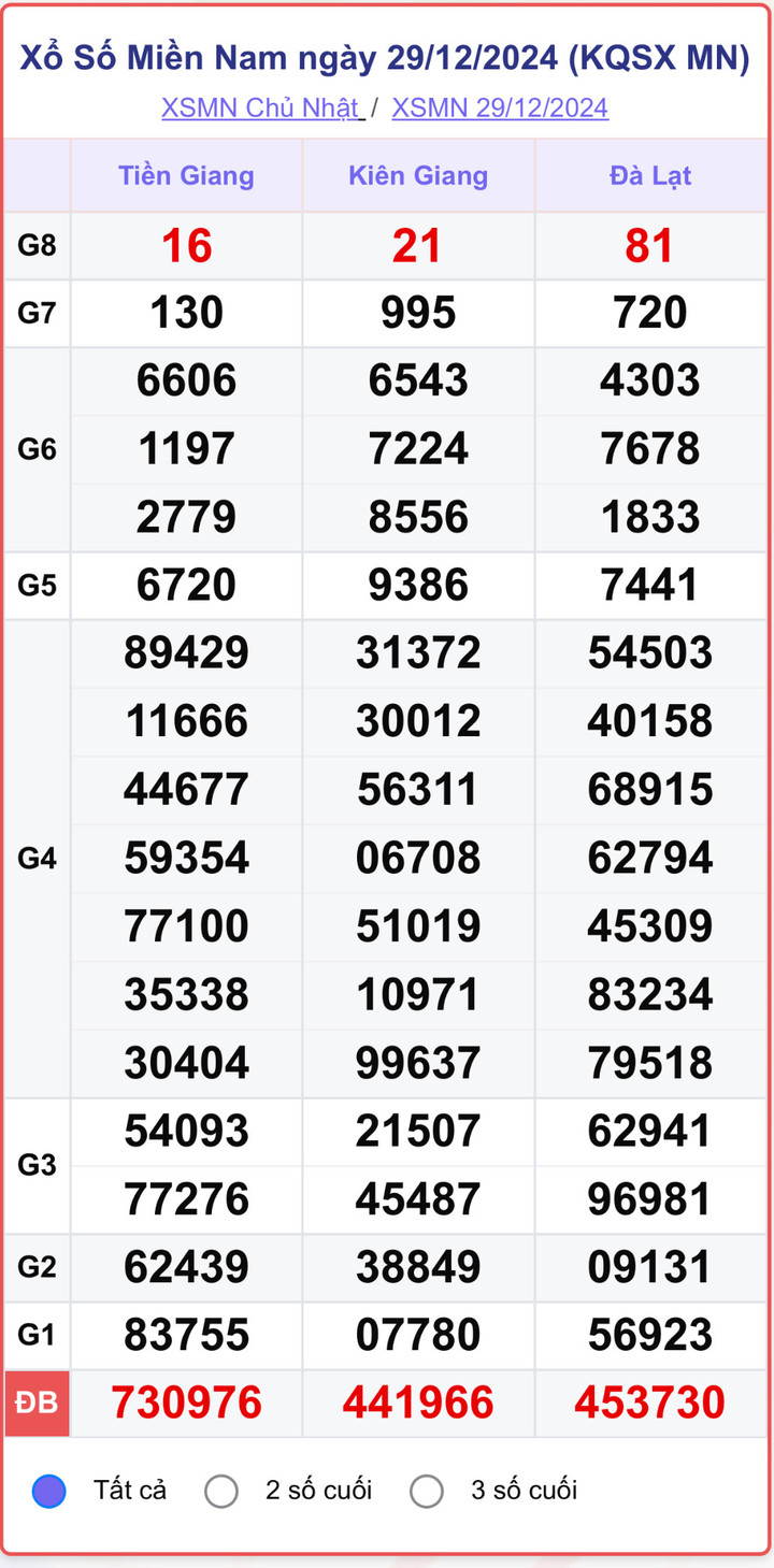 XSMN 29/12, kết quả xổ số miền Nam hôm nay 29/12/2024.