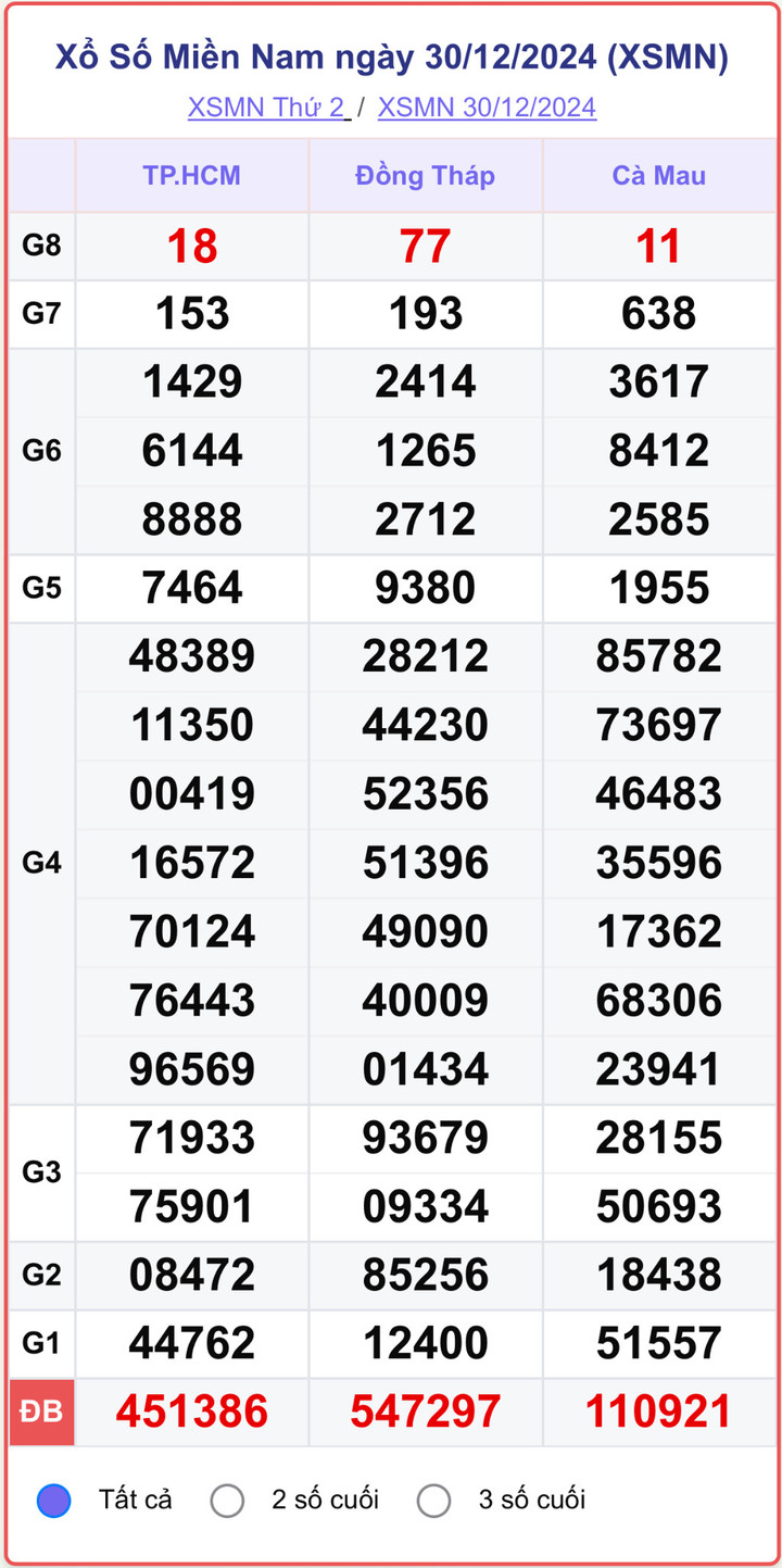 XSMN 30/12, kết quả xổ số miền Nam hôm nay 30/12/2024.