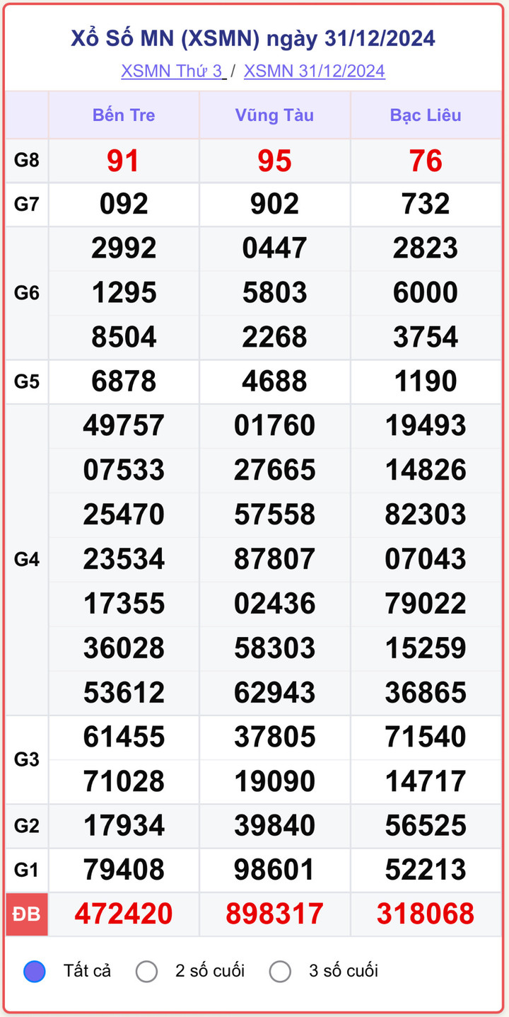 XSMN 31/12, kết quả xổ số miền Nam hôm nay 31/12/2024.