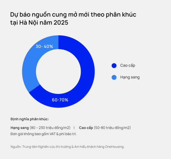 Dự báo nguồn cung mở mới theo phân khúc ở Hà Nội năm 2025.