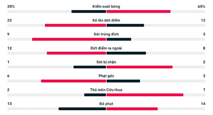 Số liệu thống kê trận đấu Việt Nam 2-1 Thái Lan