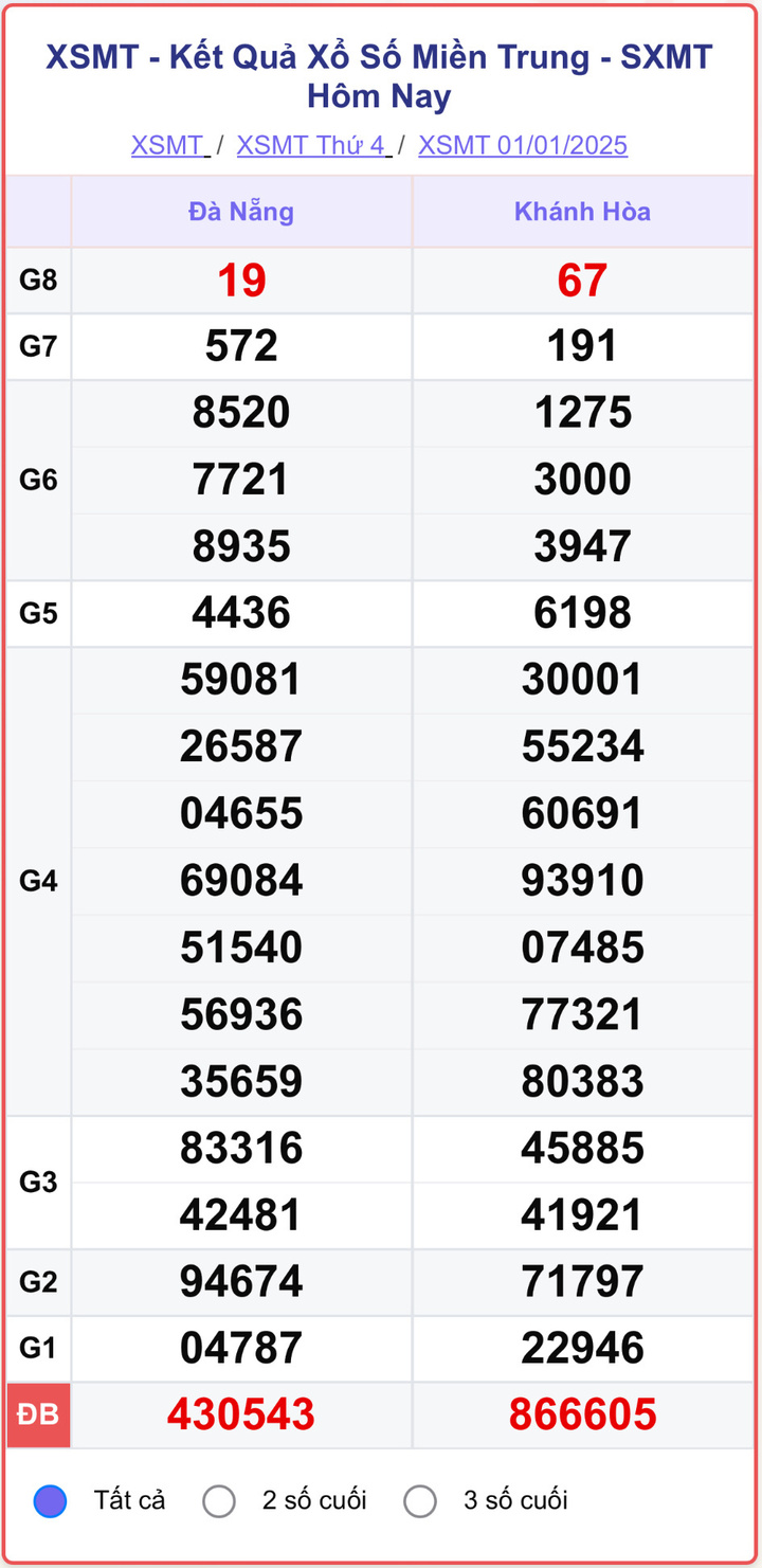XSMT 1/1, kết quả xổ số miền Trung hôm nay 1/1/2025.